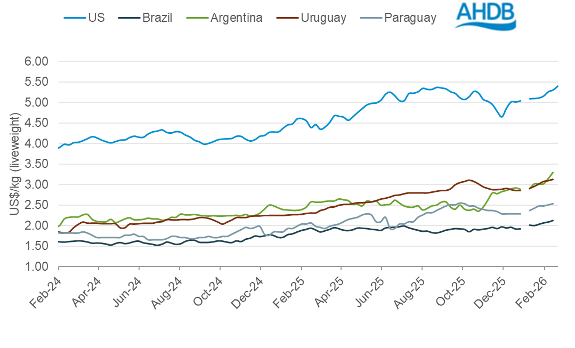 Line graph showing global cattle prices 